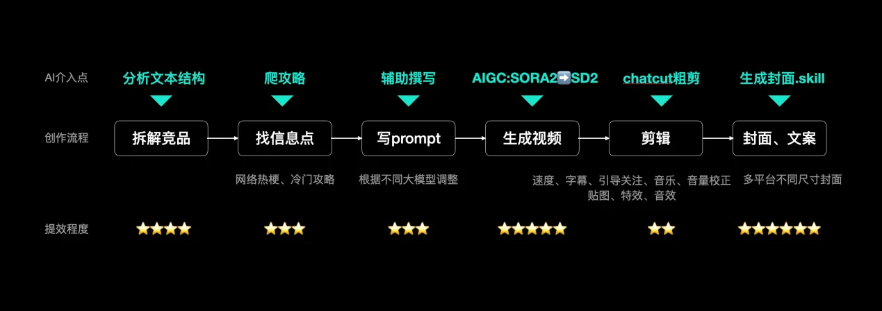 AIGC 内容创作提效流程