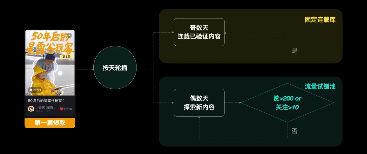 固定连载与流量试错更新策略